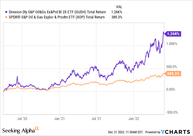 YCharts - GUSH vs. XOP ETFs, Total Returns, March 2020-May 2022
