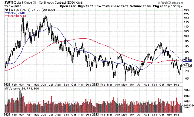 StockCharts.com - Nearby WTI Crude Futures, 2 Years of Daily Price & Volume Changes