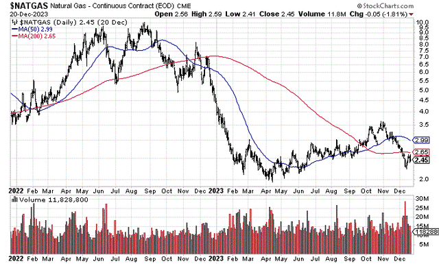 StockCharts.com - Nearby Natural Gas Futures, 2 Years of Daily Price & Volume Changes
