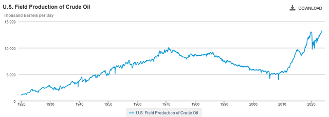 U.S. Oil production