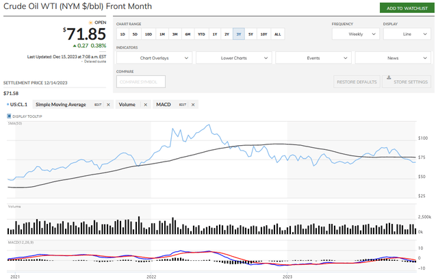 WTI Oil Price