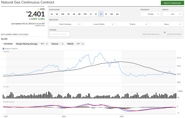 NYMEX Natural Gas Price
