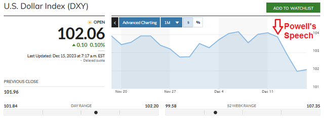 U.S. Dollar Index