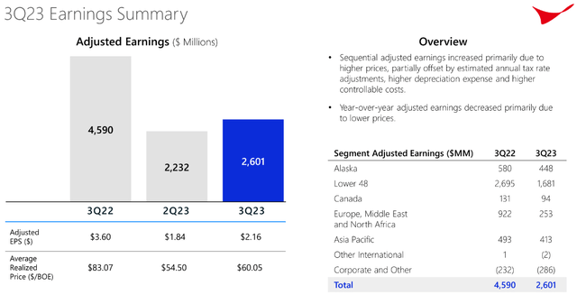 COP's Q3 Earnings Summary