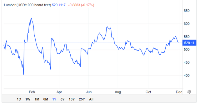 Trading Economics; lumber prices 1-year