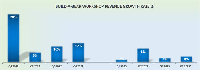 BBW revenue growth rates