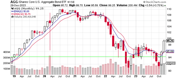 Price Chart