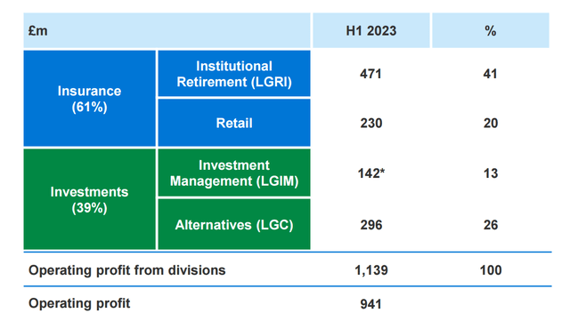 LGEN's 2023 H1 profits