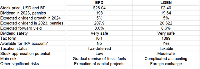 Comparison of EPD's and LGEN's dividends