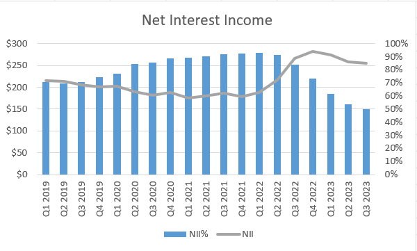 Associated Bank Net Interest Income History
