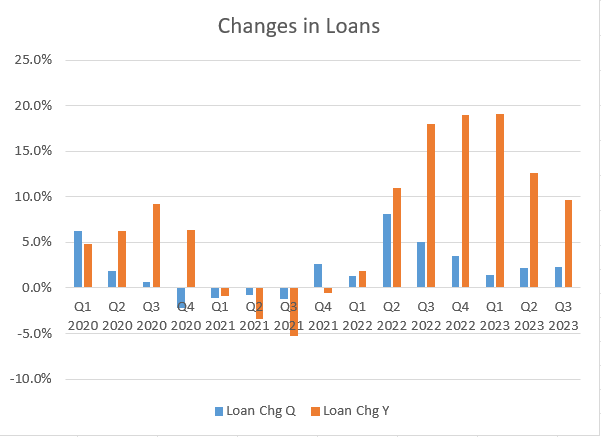 Associated Bank Changes in Loans