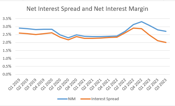 Associated Bank Net Interest Margin