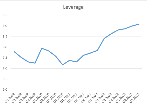 Associated Bank Leverage