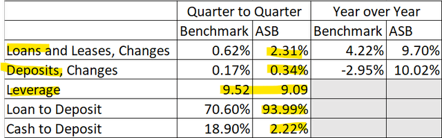 Associated Bank Comparative Ratios
