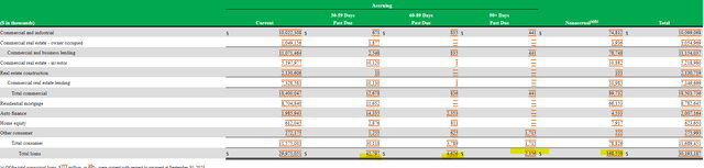 Associated Bank Past Due Loans