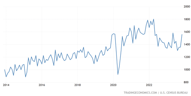 US Housing Starts