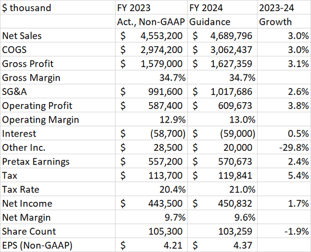 Toro Earnings Model