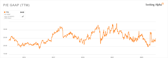 Toro Historical P/E