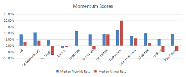 Momentum in the S&P 500