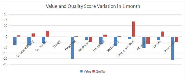 Variations in value and quality