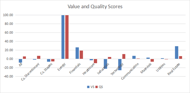Value and quality in the S&P 500