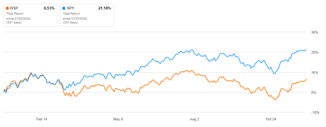 RSP vs SPY, 2023 to date