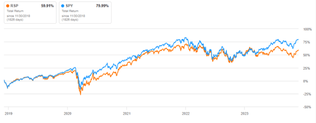 RSP vs SPY, 5-year return