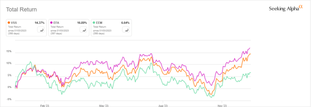 VSS vs EFA, EEM, year-to-date