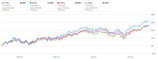 FQAL vs competitors, year-to-date