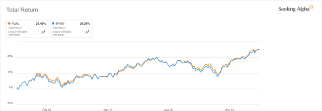 FQAL vs S&P 500, year-to-date