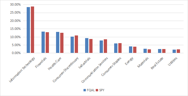 FQAL sector breakdown