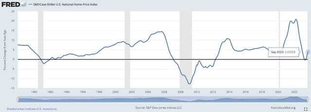 chart showing home price trends