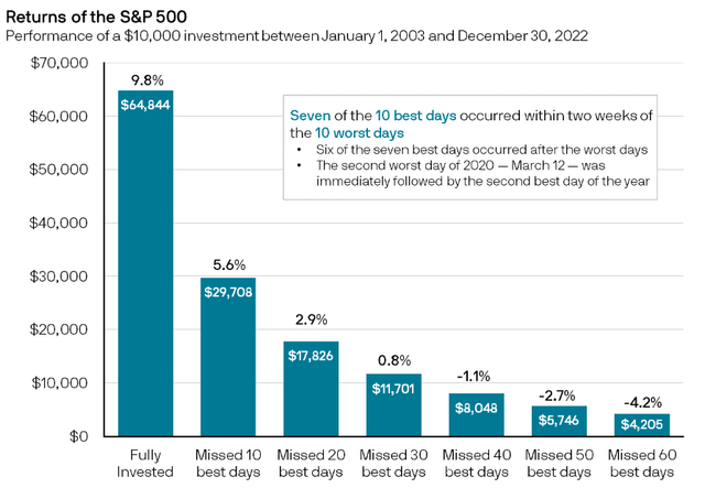 chart showing the impact of missing the best days in a bull market