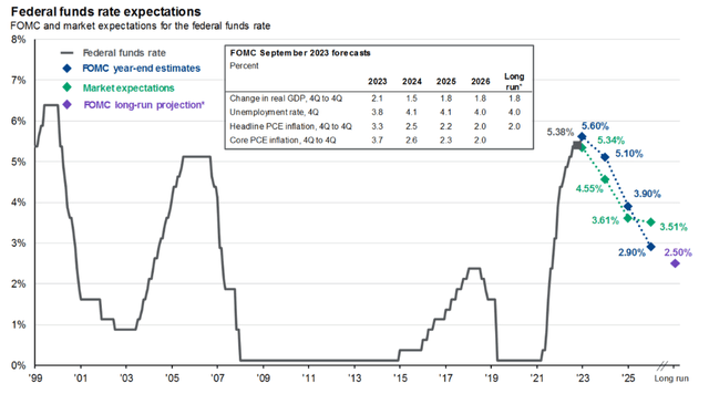 chart showing market expectations versus Fed forecasts for fed fund rate