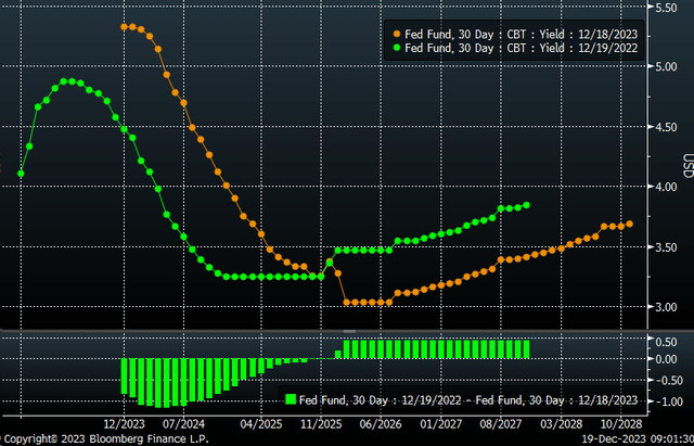 Fed Funds