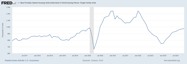 Building permits for single-family homes have been robust for all of 2023