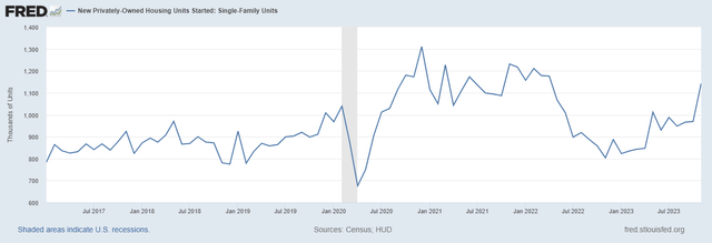 Housing starts for single-family homes surged in November.