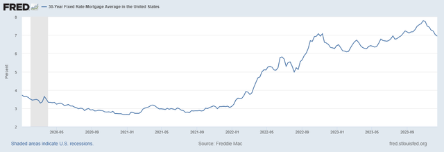 Mortgage rates look like they have peaked for this cycle now that they dipped below the prior peak.
