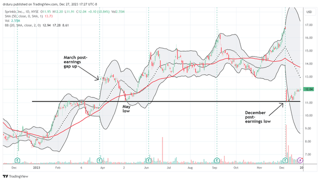 CXM perfectly held support at the May low. Can this hold as the trough?