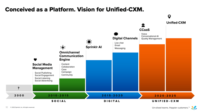 The Unified-CXM Evolution