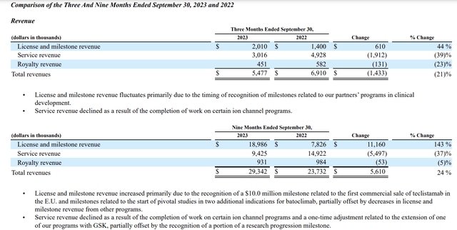 OmniAb 10-Q excerpt showing revenues