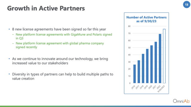 OmniAb presentation slide showing its growth in actual partners