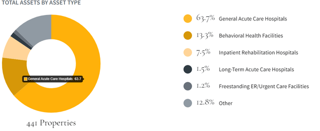 MPW portfolio by asset type