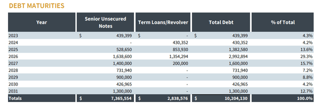 MPW debt maturity schedule