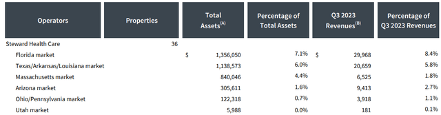 MPW Steward percentage of revenue