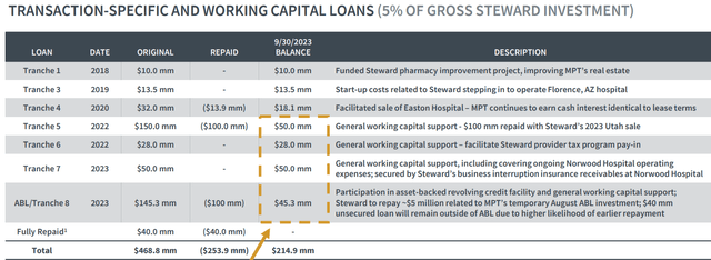 MPW working capital loans