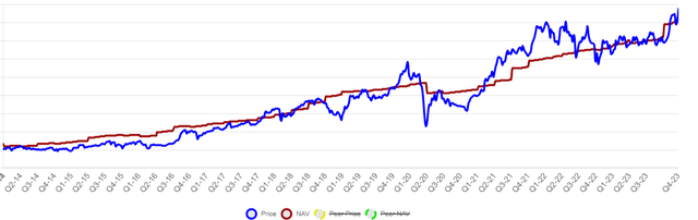 NAV vs Price relationship GAIN