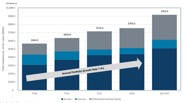GAIN growing portfolio