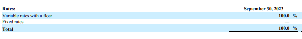 GAIN portfolio floating rate