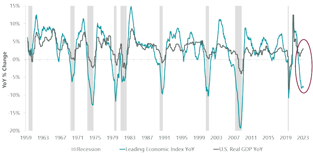 LEIs point to recession